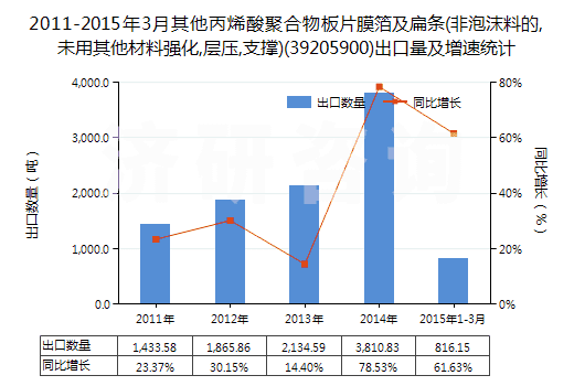 2011-2015年3月其他丙烯酸聚合物板片膜箔及扁條(非泡沫料的,未用其他材料強化,層壓,支撐)(39205900)出口量及增速統(tǒng)計 2011-2015年3月其他丙烯酸聚合物板片膜箔及扁條(非泡沫料的,未用其他材料強化,層壓,支撐)(39205900)出口量及增速統(tǒng)計